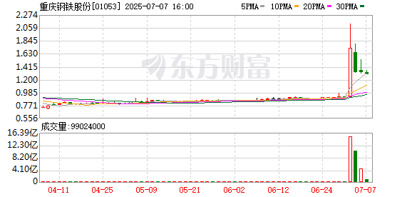 同花证券 港股钢铁股拉升，重庆钢铁股份一度涨超100%