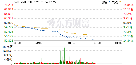 掌柜配资 BLSH美国IPO首日开盘上涨超143%
